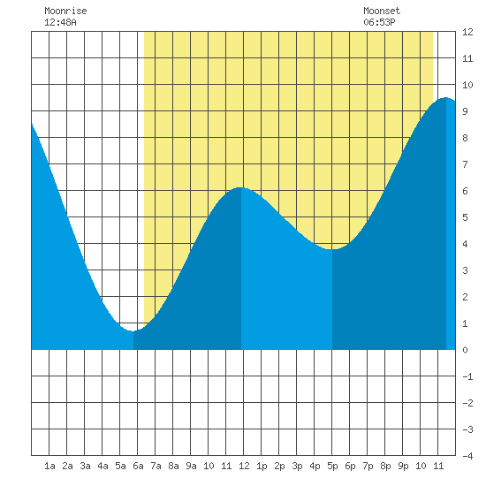 Sutwik Island tide chart for Monday, July 29, 2024
