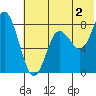 Sutwik Island tide chart for Tuesday, July 2, 2024