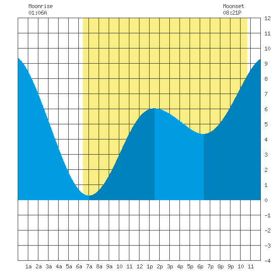 Sutwik Island tide chart for Tuesday, July 30, 2024