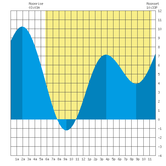 Sutwik Island tide chart for Wednesday, July 3, 2024