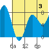 Sutwik Island tide chart for Wednesday, July 3, 2024