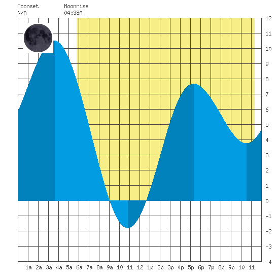 Sutwik Island tide chart for Friday, July 5, 2024