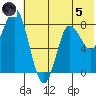 Sutwik Island tide chart for Friday, July 5, 2024