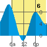 Sutwik Island tide chart for Saturday, July 6, 2024