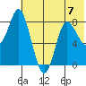 Sutwik Island tide chart for Sunday, July 7, 2024