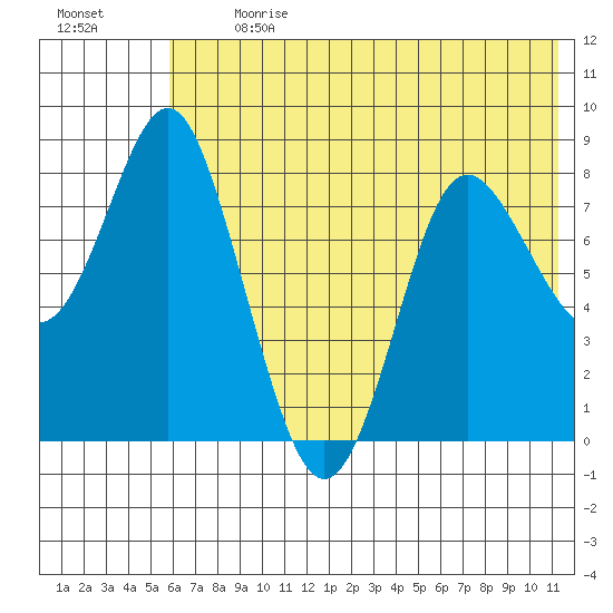 Sutwik Island tide chart for Monday, July 8, 2024