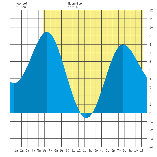 Sutwik Island tide chart for Tuesday, July 9, 2024