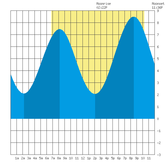 Sutwik Island tide chart for Saturday, August 10, 2024