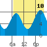 Sutwik Island tide chart for Saturday, August 10, 2024