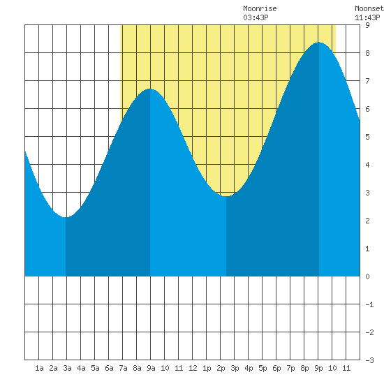 Sutwik Island tide chart for Sunday, August 11, 2024