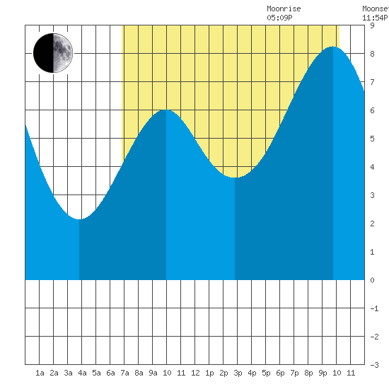 Sutwik Island tide chart for Monday, August 12, 2024