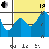 Sutwik Island tide chart for Monday, August 12, 2024