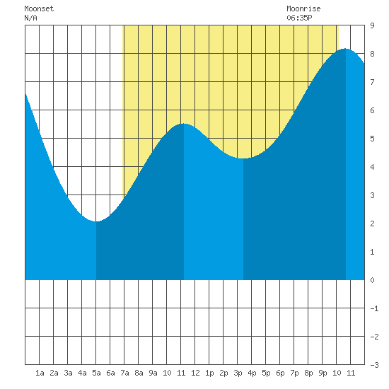 Sutwik Island tide chart for Tuesday, August 13, 2024