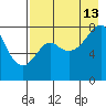 Sutwik Island tide chart for Tuesday, August 13, 2024