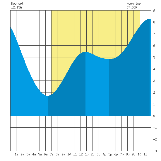 Sutwik Island tide chart for Wednesday, August 14, 2024