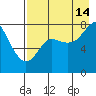 Sutwik Island tide chart for Wednesday, August 14, 2024