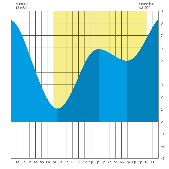 Sutwik Island tide chart for Thursday, August 15, 2024