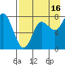 Sutwik Island tide chart for Friday, August 16, 2024
