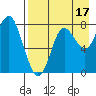 Sutwik Island tide chart for Saturday, August 17, 2024