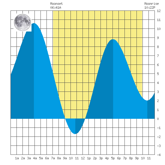 Sutwik Island tide chart for Monday, August 19, 2024
