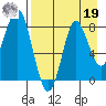 Sutwik Island tide chart for Monday, August 19, 2024