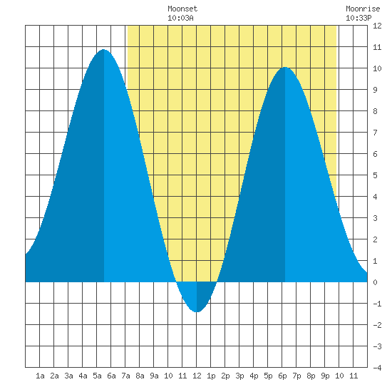 Sutwik Island tide chart for Wednesday, August 21, 2024