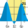 Sutwik Island tide chart for Wednesday, August 21, 2024