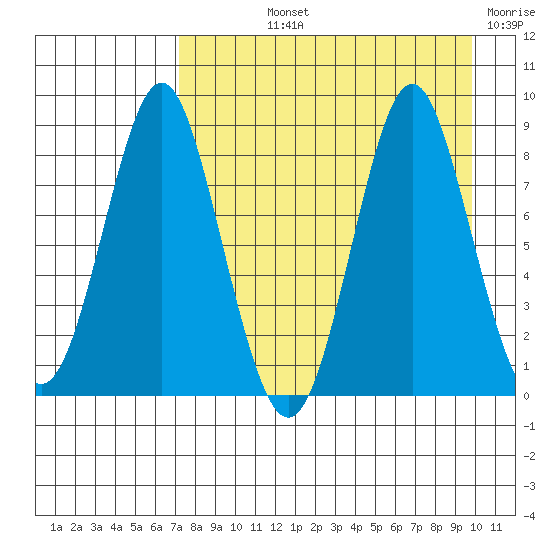 Sutwik Island tide chart for Thursday, August 22, 2024