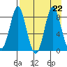 Sutwik Island tide chart for Thursday, August 22, 2024