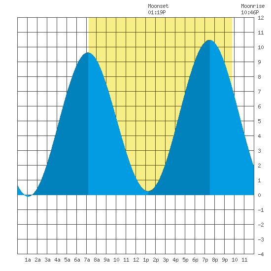 Sutwik Island tide chart for Friday, August 23, 2024