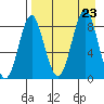 Sutwik Island tide chart for Friday, August 23, 2024