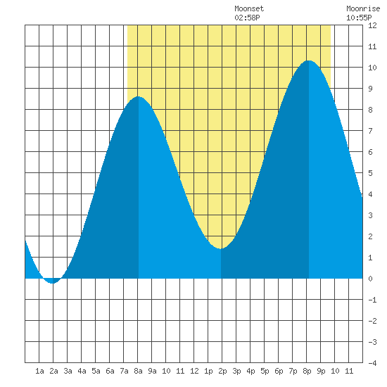 Sutwik Island tide chart for Saturday, August 24, 2024