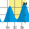 Sutwik Island tide chart for Saturday, August 24, 2024