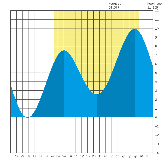 Sutwik Island tide chart for Sunday, August 25, 2024