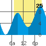 Sutwik Island tide chart for Sunday, August 25, 2024