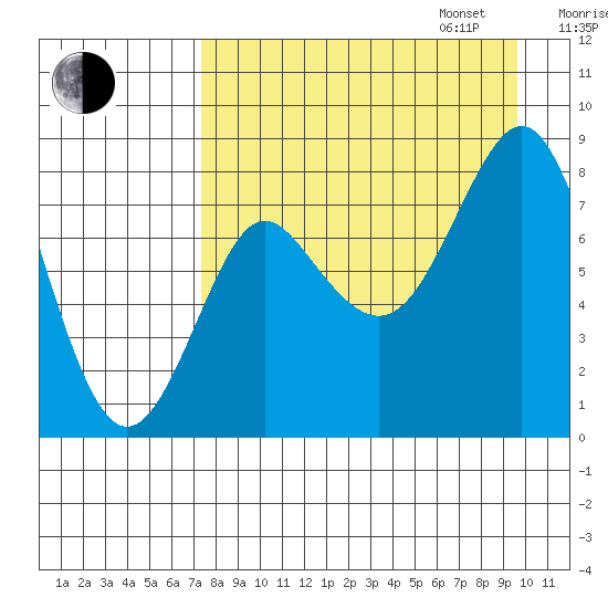 Sutwik Island tide chart for Monday, August 26, 2024