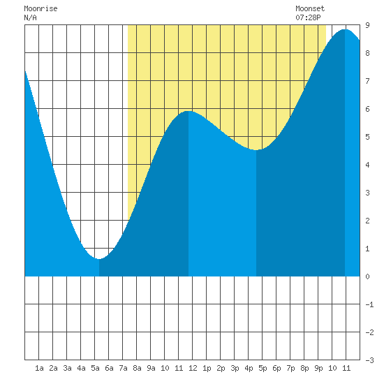 Sutwik Island tide chart for Tuesday, August 27, 2024