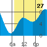 Sutwik Island tide chart for Tuesday, August 27, 2024