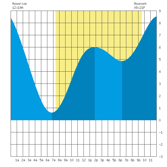 Sutwik Island tide chart for Wednesday, August 28, 2024