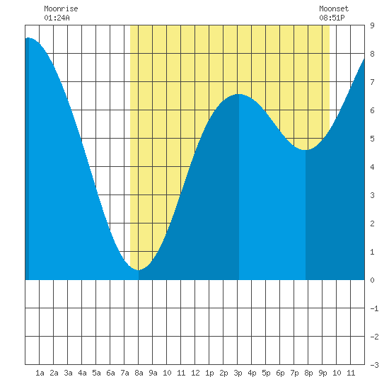 Sutwik Island tide chart for Thursday, August 29, 2024