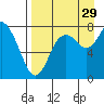 Sutwik Island tide chart for Thursday, August 29, 2024