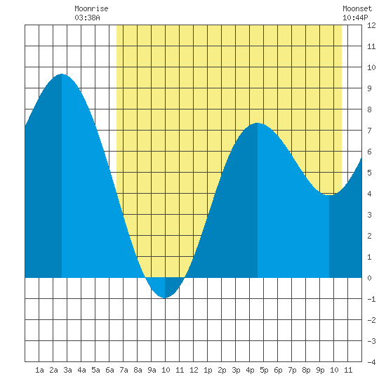 Sutwik Island tide chart for Friday, August 2, 2024