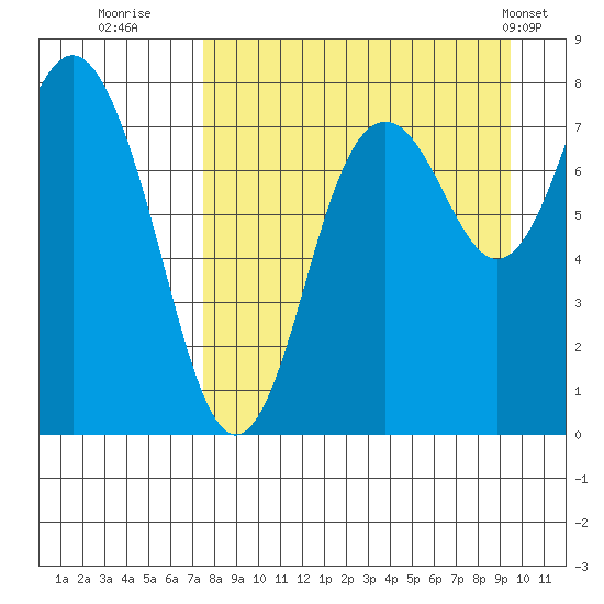 Sutwik Island tide chart for Friday, August 30, 2024