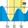 Sutwik Island tide chart for Friday, August 30, 2024