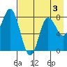 Sutwik Island tide chart for Saturday, August 3, 2024