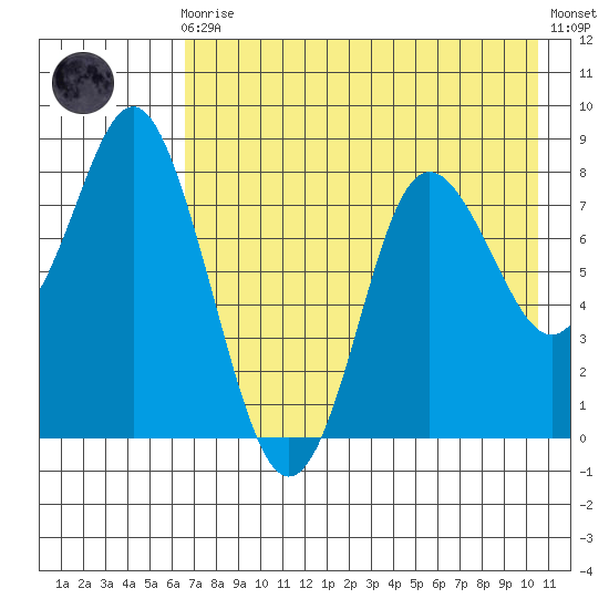 Sutwik Island tide chart for Sunday, August 4, 2024