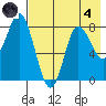 Sutwik Island tide chart for Sunday, August 4, 2024