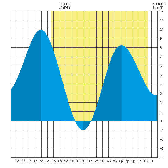 Sutwik Island tide chart for Monday, August 5, 2024