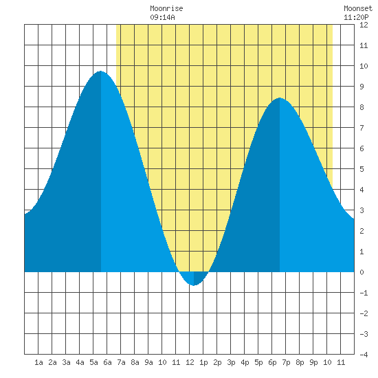 Sutwik Island tide chart for Tuesday, August 6, 2024
