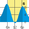 Sutwik Island tide chart for Tuesday, August 6, 2024